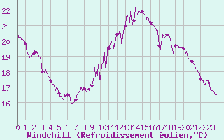 Courbe du refroidissement olien pour Valence (26)