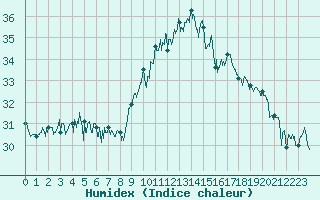 Courbe de l'humidex pour Cap Corse (2B)