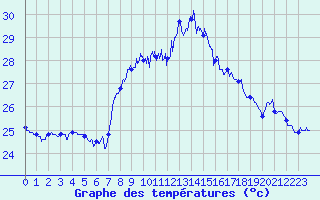 Courbe de tempratures pour Cap Sagro (2B)