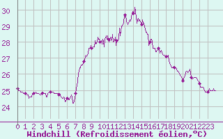 Courbe du refroidissement olien pour Cap Sagro (2B)