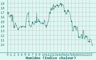 Courbe de l'humidex pour Solenzara - Base arienne (2B)
