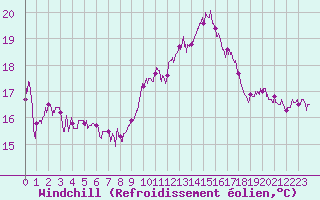 Courbe du refroidissement olien pour Ile du Levant (83)