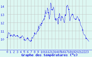 Courbe de tempratures pour La Gaubretire (85)