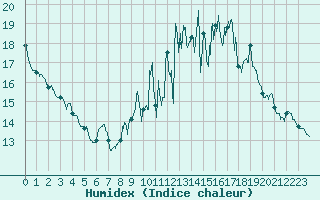 Courbe de l'humidex pour Carcassonne (11)