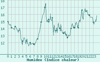 Courbe de l'humidex pour Cap Gris-Nez (62)