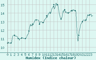 Courbe de l'humidex pour Ploumanac'h (22)
