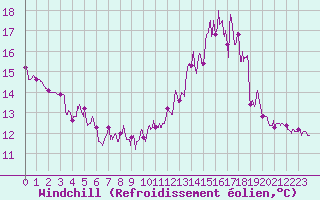 Courbe du refroidissement olien pour Bernay (27)