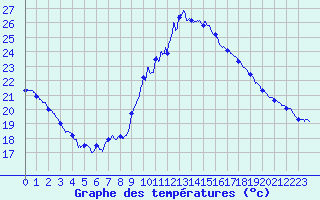 Courbe de tempratures pour Valence (26)