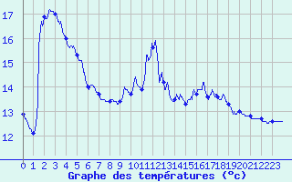 Courbe de tempratures pour Saint-Maximin-la-Sainte-Baume (83)