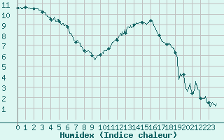 Courbe de l'humidex pour Chteaudun (28)