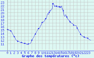 Courbe de tempratures pour Medire (25)