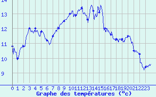 Courbe de tempratures pour Brest (29)