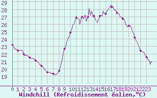 Courbe du refroidissement olien pour Vannes-Sn (56)