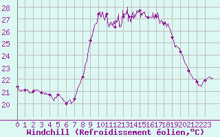 Courbe du refroidissement olien pour Alistro (2B)