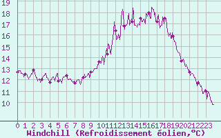 Courbe du refroidissement olien pour Brest (29)