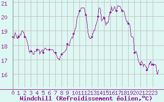 Courbe du refroidissement olien pour Rouen (76)