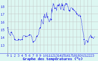 Courbe de tempratures pour Deauville (14)
