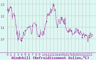 Courbe du refroidissement olien pour Deauville (14)