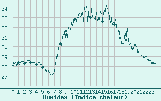 Courbe de l'humidex pour Ile du Levant (83)