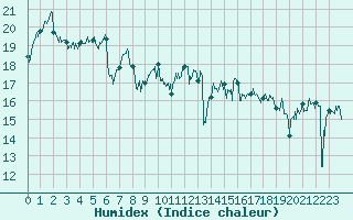 Courbe de l'humidex pour Biscarrosse (40)