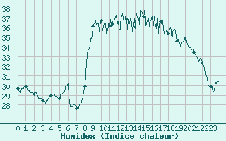 Courbe de l'humidex pour Alistro (2B)