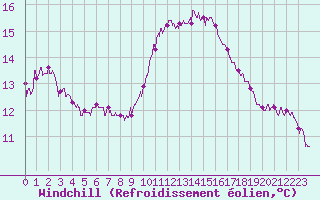Courbe du refroidissement olien pour Ile de Batz (29)