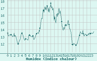 Courbe de l'humidex pour Porquerolles (83)