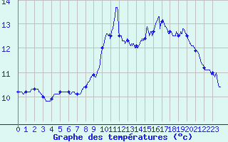 Courbe de tempratures pour Ile de Batz (29)