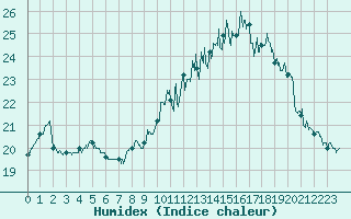 Courbe de l'humidex pour Besanon (25)