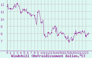 Courbe du refroidissement olien pour Pointe de Socoa (64)
