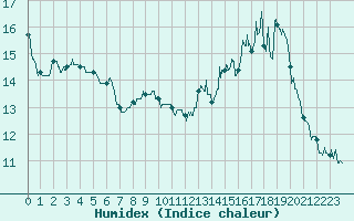 Courbe de l'humidex pour Bziers Cap d'Agde (34)
