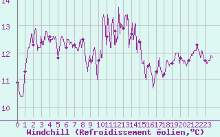 Courbe du refroidissement olien pour Ile d