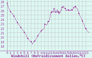 Courbe du refroidissement olien pour Le Bourget (93)