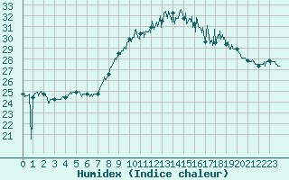 Courbe de l'humidex pour Ile du Levant (83)