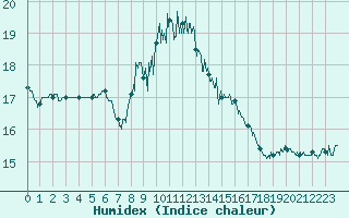 Courbe de l'humidex pour Figari (2A)