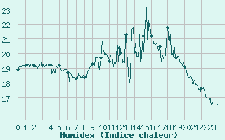 Courbe de l'humidex pour Lannion (22)