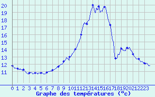 Courbe de tempratures pour Navarrenx (64)