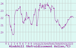 Courbe du refroidissement olien pour Calvi (2B)