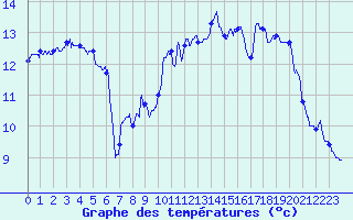 Courbe de tempratures pour Leucate (11)