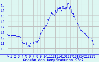 Courbe de tempratures pour Salles Curan (12)