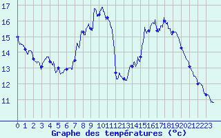Courbe de tempratures pour Bessey (21)