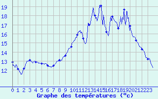 Courbe de tempratures pour Tortezais (03)