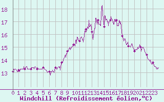 Courbe du refroidissement olien pour Cap de la Hague (50)
