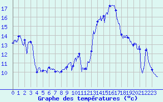 Courbe de tempratures pour Ble / Mulhouse (68)