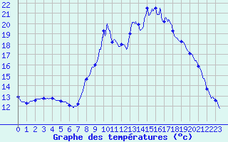 Courbe de tempratures pour Mouterhouse (57)
