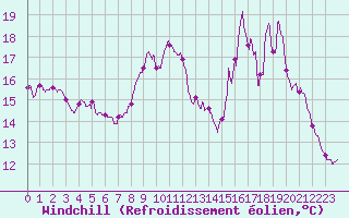 Courbe du refroidissement olien pour Langres (52) 