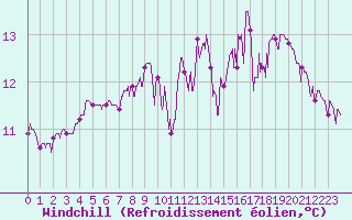 Courbe du refroidissement olien pour Bdarieux (34)