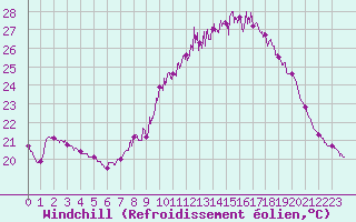 Courbe du refroidissement olien pour Deaux (30)