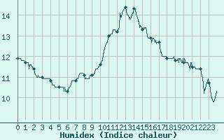 Courbe de l'humidex pour Toussus-le-Noble (78)