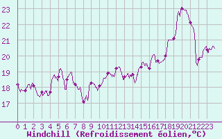 Courbe du refroidissement olien pour Ile Rousse (2B)